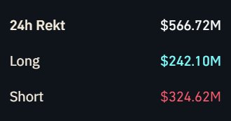 1/2 milliard de $ de liquidation en 24h !!

À noter 242M $ de long liquidé alors que le marché ne fait que monter ! 
Beaucoup de long positionné, à chaque petite correction ça liquide...