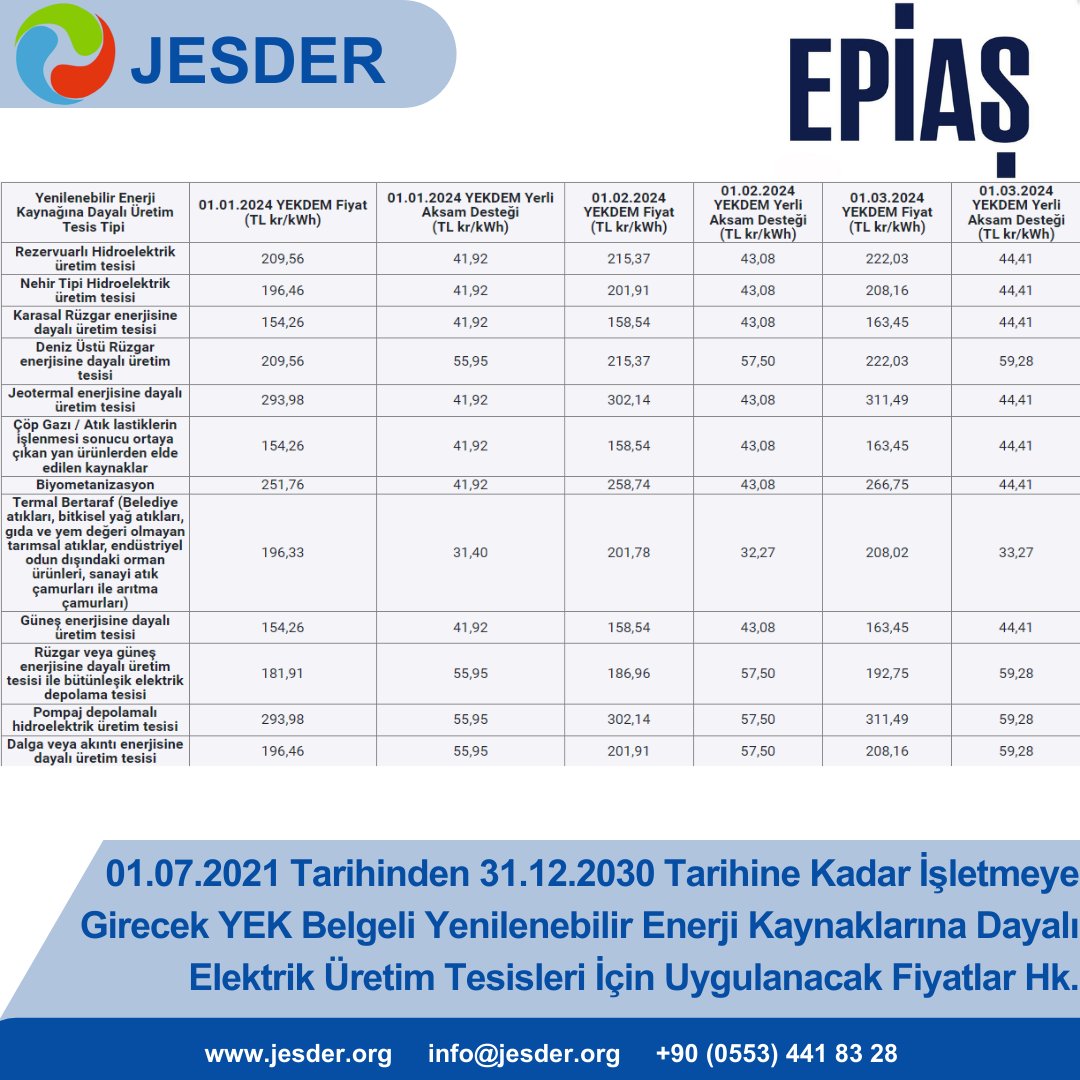 YEK Belgeli yenilenebilir enerji kaynaklarına dayalı elektrik üretim tesisleri için 2023-2024 yılında uygulanacak fiyatlar tablodaki gibidir.

epias.com.tr/tum-duyurular/…

#jesder #epiaş #elektrik #jeotermal #enerji