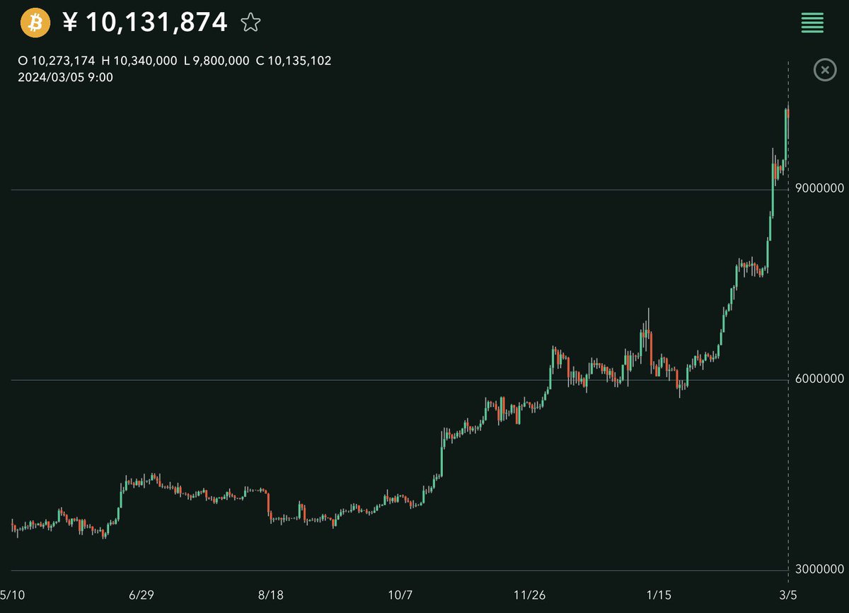 FIREBTC1's tweet image. ビットコインも1000万円超え〜😱
4年で10バガー😊

#ビットコイン #Bitcoim