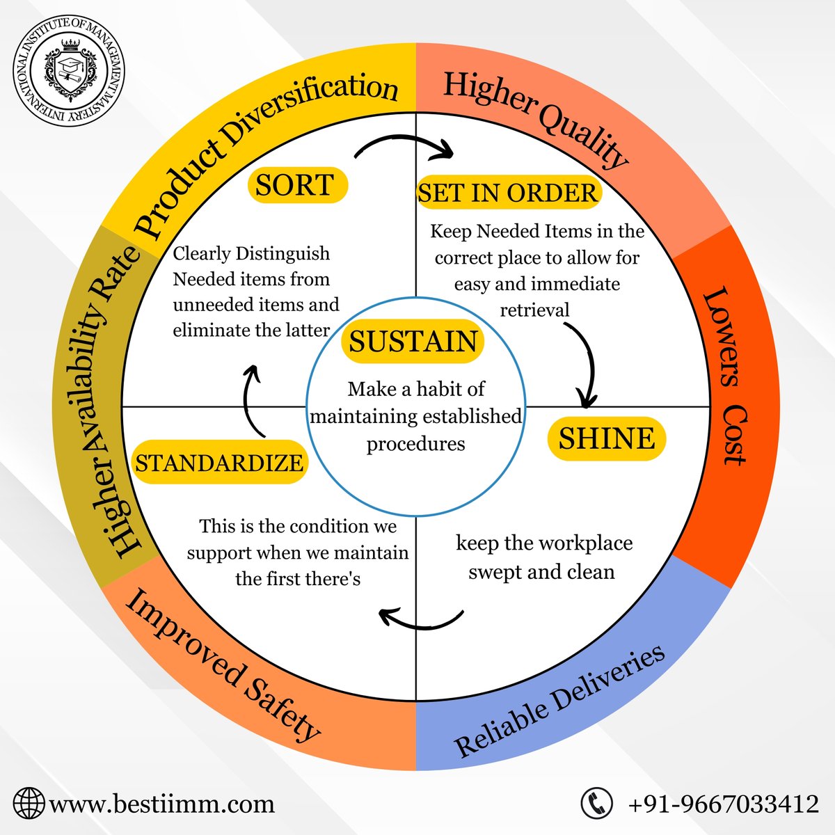 The #Principles of '#Sort, #Setinorder, #Shine, #Standardize, and #Sustain
.
.
.
.
.
.
.
.
#leansixsigma #lean #tqm #pmp