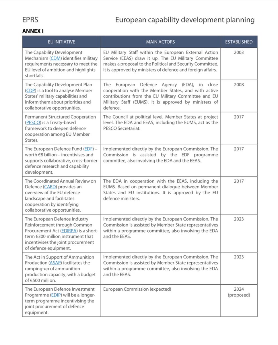 Today @EU_Commission will publish the European Defense Industry Strategy & Programme with the aim to boost EU defence capabilities. Quick reminder of existing EU capability development planning by @EP_ThinkTank @clapp_sebastian here europarl.europa.eu/RegData/etudes…