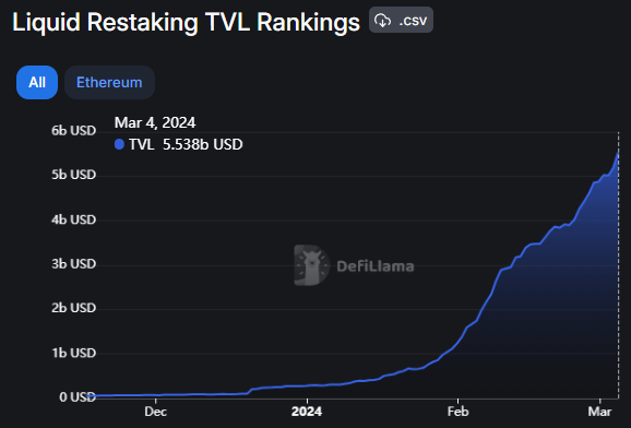 The emergence of a new DeFi category.

Liquid Restaking TVL has grown from $300M to $5.5B this year.