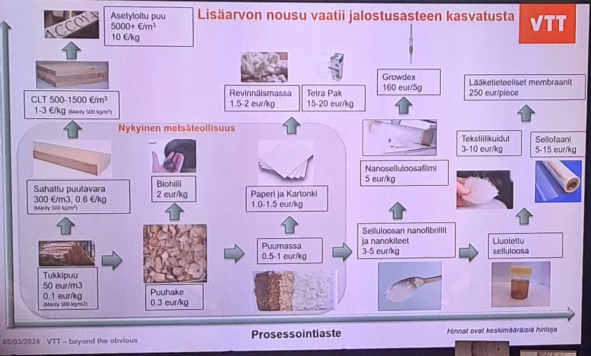 Lisäarvon nousu vaatii jalostuasteen kasvatusta 
- Atte Virtanen, VTT
#kevätseminaari, #metsäteollisuus 
<a href="/metsateollisuus/">Metsäteollisuus</a>