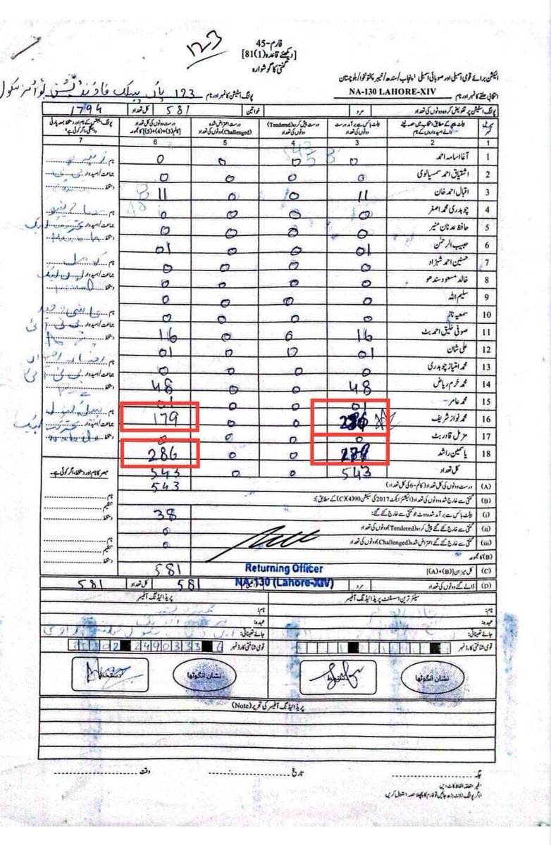 نواز شریف اور یاسمین راشد کے ووٹ ایک کالم تبدیل ہو گئے، لیکن دوسرے کالم میں تبدیلی کرنا بھول گئے۔ کارکردگی کی بنیاد پہ راجہ سکندر سلطان کو یونیورسٹیوں میں بطور کیس سٹڈی پڑھائے جانا چایئے۔