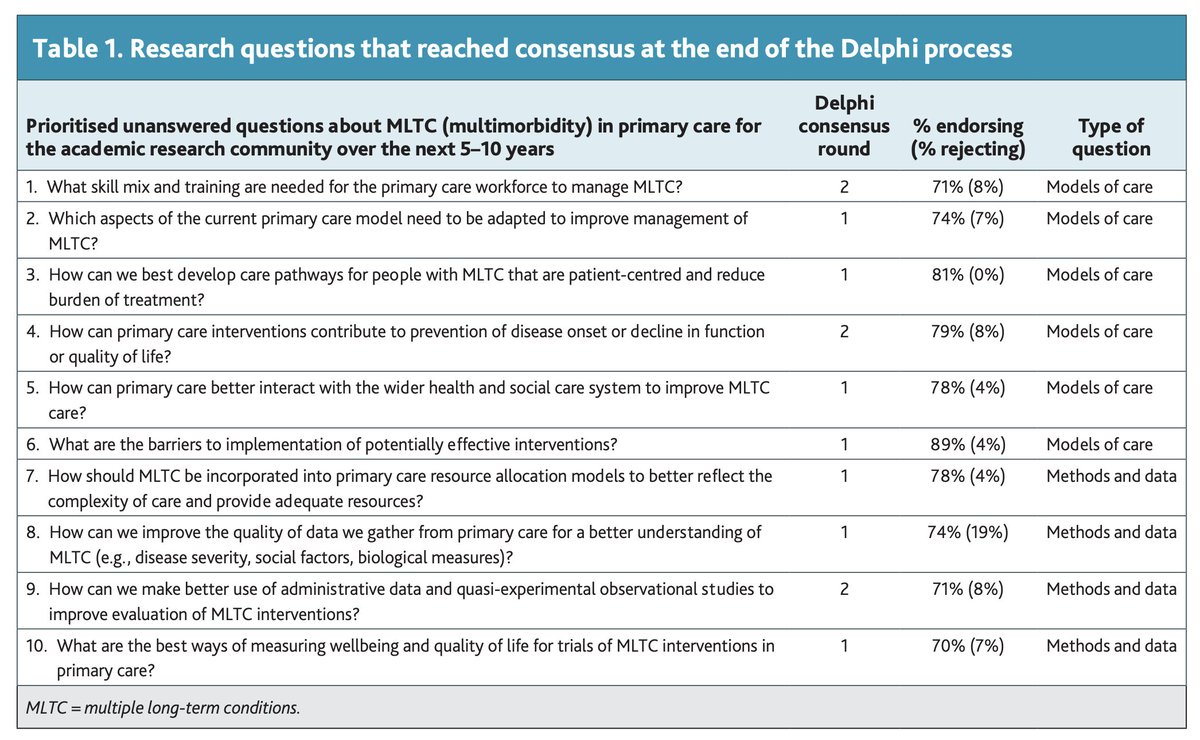 Our @BJGPjournal article (online today) shows the consensus applied research agenda for multiple long-term conditions (multimorbidity) outlined by primary care researchers and practitioners bjgp.org/content/early/… @Bowercpcman @prof_tweet @susanmsmith @TomBlakeman @josemvalderas