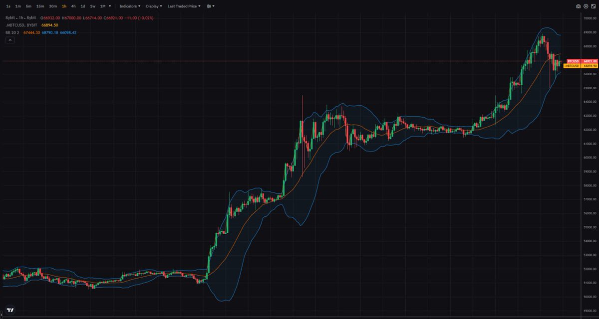 The $BTC chart looks very bullish. 
What are your thoughts, will we see bitcoin going to $70k this week? 

You can trade BTC/USD with leverage on DPEX

- Avalanche Network
avalanche.dpex.io/#/trade
- Arbitrum Network
arbitrum.dpex.io/#/trade