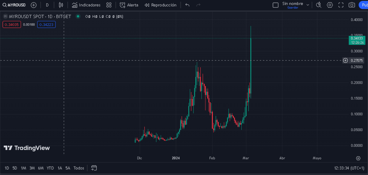 Crypto_Mind404's tweet photo. I told you about #MYRO, #memecoin in #Solana ecosystem, when we were in 0.12$. Well... here we are now... 1 billion marketcap soon? 🤔🤔 https://t.co/mjlljgZ2ZB