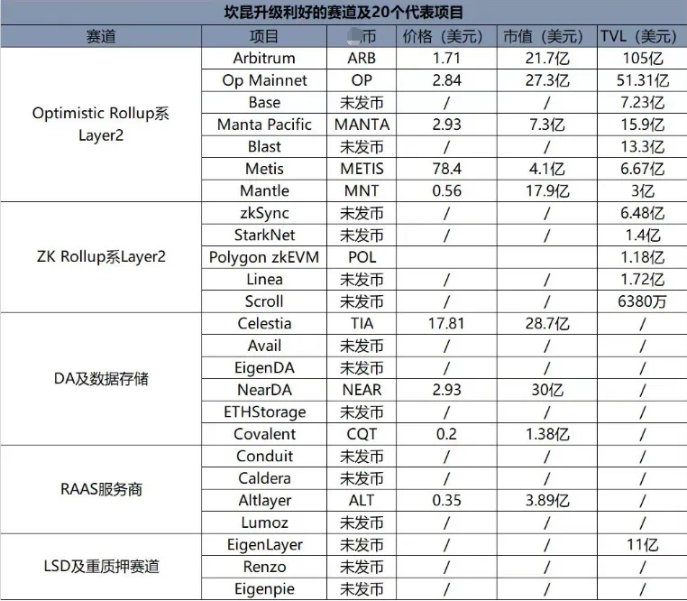 cryptoxuanjin's tweet photo. 3.13坎昆升级，以太系、L2、LSDfi能不能从meme板块分流下资金待市场验证，meme板块替代ai板块之后，以太系是最有可能的，毕竟大饼都几乎新高了，eth还有25%才新高，shib市值都快追上doge的市值啦，meme板块不清楚还能持续多久，一旦有别的板块来分流，meme板块就会像ai板块横盘一样啦。
昨天凌晨观察到的数据，eth开始强于btc啦，目前以太系是最需要关注的板块。
以太系：
$eth $ens $ldo $ssv $pendle $alt 
$op $arb $strk $manta