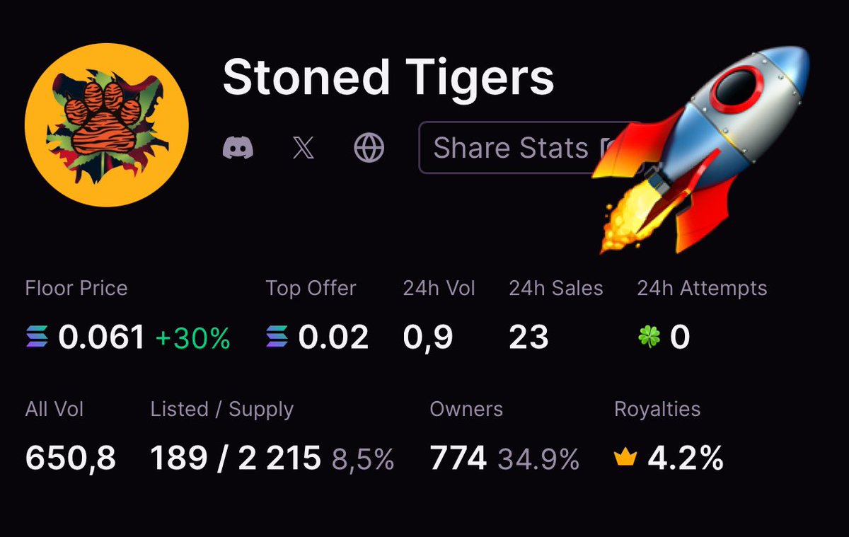 🔥 Morning Updates 🔥 As Solana memecoins going bananas, some of our Whales loading the bag 🎒 - Floor Price: 0.06 $SOL - 774 Holders / 34.9% - 24h Sales: 23 Have you got Stoned Tiger yet? 🐅