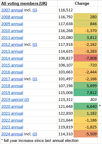 calebmorganday's tweet photo. The @UCU election stats show what HE branch reps knew: huge drop in members in the last year (5.5k, 2nd largest 1-yr drop in history). @ucuatdurham members left after GS+HEC caused a big #4Fights loss by showing employers they wouldn't support MAB to win.
https://t.co/CiCN4tdc66 https://t.co/52rVUIAjAp