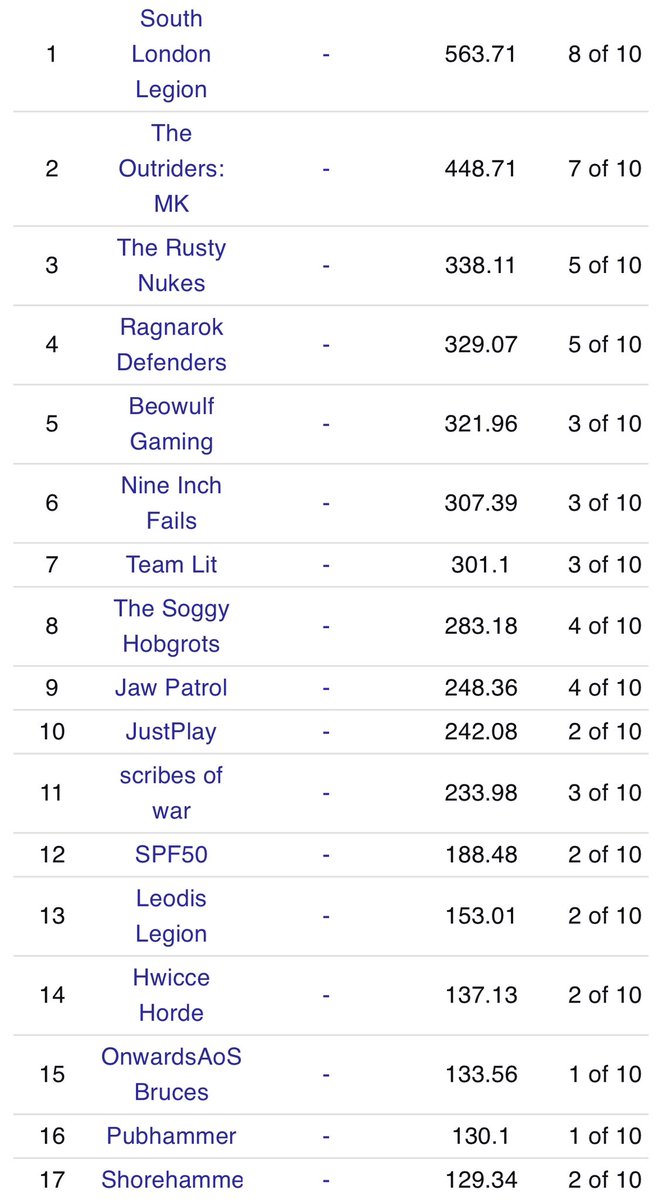 The South London Legion have taken over from the Outriders in the team standings with The Nine inch fails joining the standings. We have a 5 person team event in Birmingham this May who will be top of the standings then?