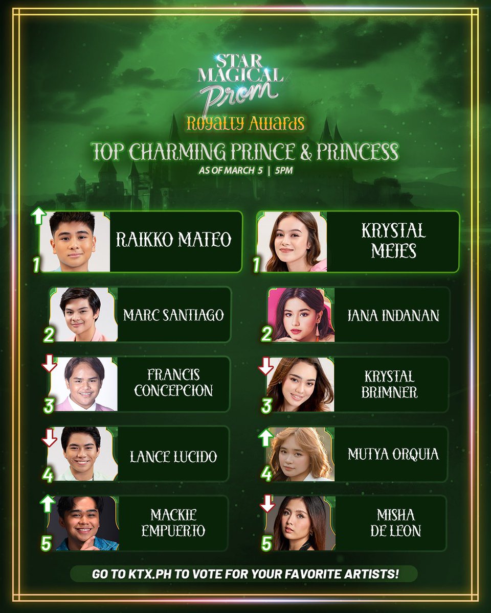 Here are the ✨ROYALTY AWARDS ✨Vote Update as of March 5, 2024, 6PM KD and Alexa are still on top as your Prom King and Queen! Mathew and Anji are currently ranked first for Royal Prince and Princess! Crizvey Fans will be happy to know that Harvey and Criza are number 1 for