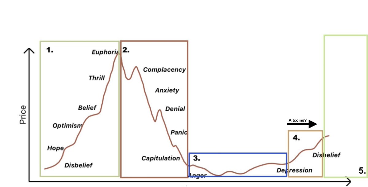 We nailed the absolute stage 3 bottom of Bitcoin since stage 3! ✍️

New market overview thread: 
> Bitcoin thoughts
> Altcoin thoughts
> Educational content