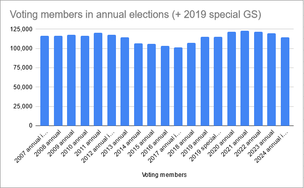The @UCU election stats show what HE branch reps knew: huge drop in members in the last year (5.5k, 2nd largest 1-yr drop in history). <a href="/ucu/">UCU</a>atdurham members left after GS+HEC caused a big #4Fights loss by showing employers they wouldn't support MAB to win.
docs.google.com/spreadsheets/d…