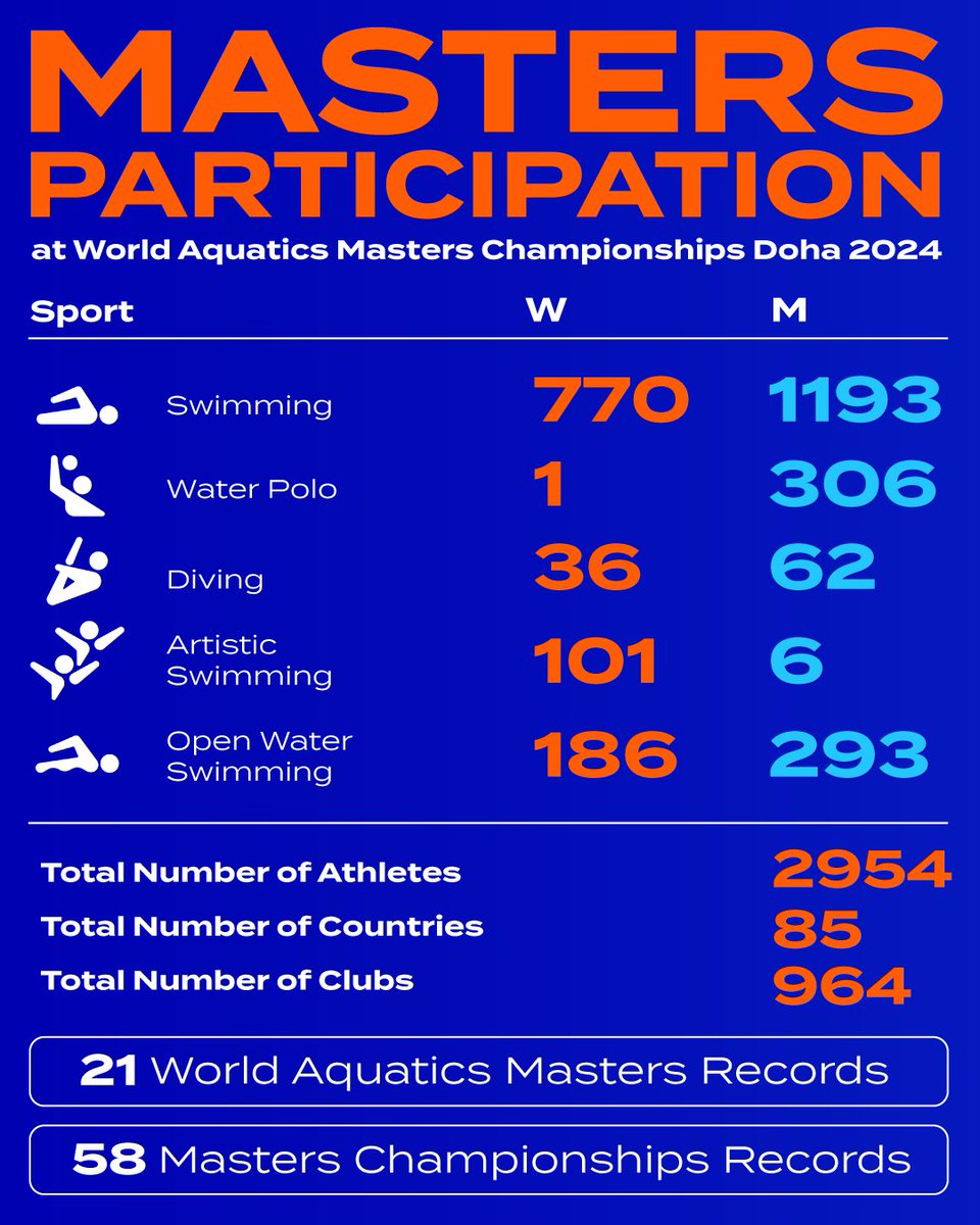 Most international World Aquatics Masters Championships to date 🤩 #AQUADoha1024 #AQUAMasters