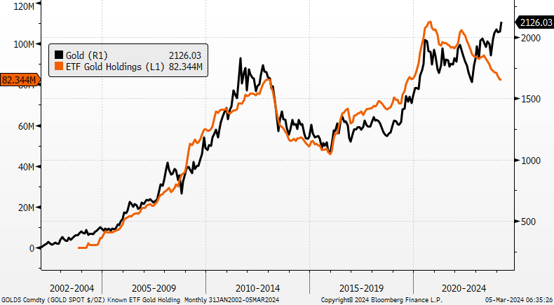 lot of talk of crypto ETFs these days ... what about those Gold ETFs?