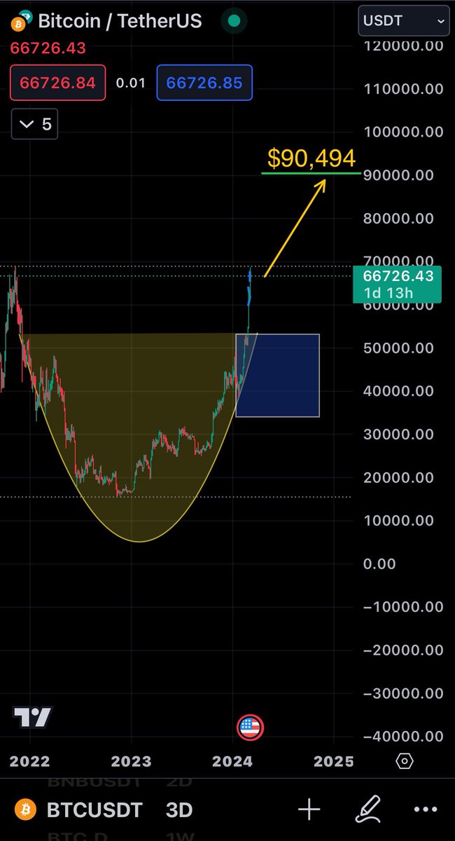 Hold onto your seats, Bitcoin's got a Price Target that'll blow your mind!

Bitcoin has formed a Cup &amp; Handle Pattern on the 3Day Chart with a measured Price Target of $90,494!