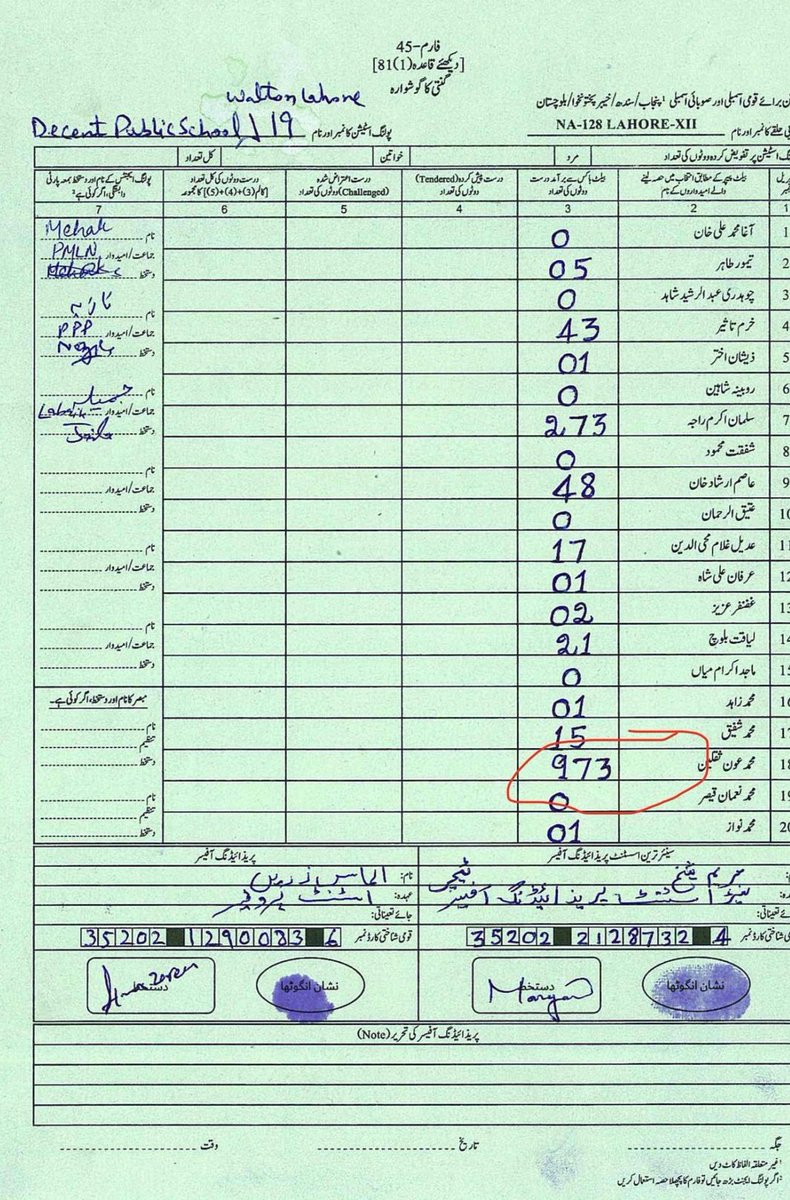 این اے 128 سلمان اکرم راجہ کا فارم 45
173کو 973 میں بدلا گیا