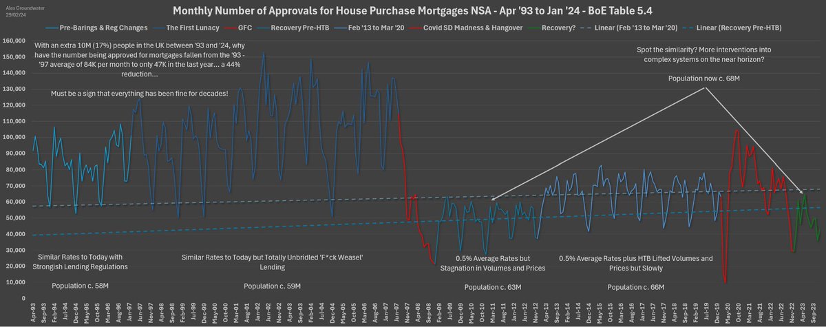 For those who didn’t believe me: 4 days ago I posted the mortgage approvals graph below, pointing out that the current ‘recovery’ looks more like ‘10-‘13 before Help to Buy. Here’s the conversion into sales from HMRC’s SDLT data. Also, lowest sales of resi since ‘13 before HtB 🤔