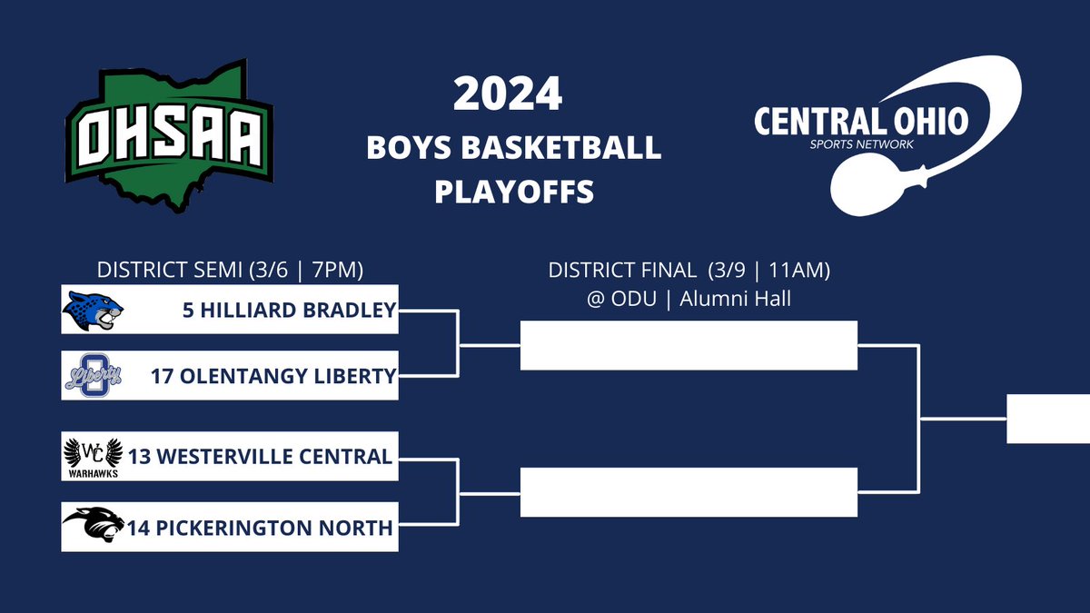 DISTRICT SEMI @Warhawk_Hoops will face @PNBasketball Wednesday at Centerburg HS 7PM! COSN will have all the action! cosnsudio.com @Athletics_WCHS @PNAthletics @dsayre32 @DispatchFrank @mrichnotwealthy @270Hoops @YamoMedia