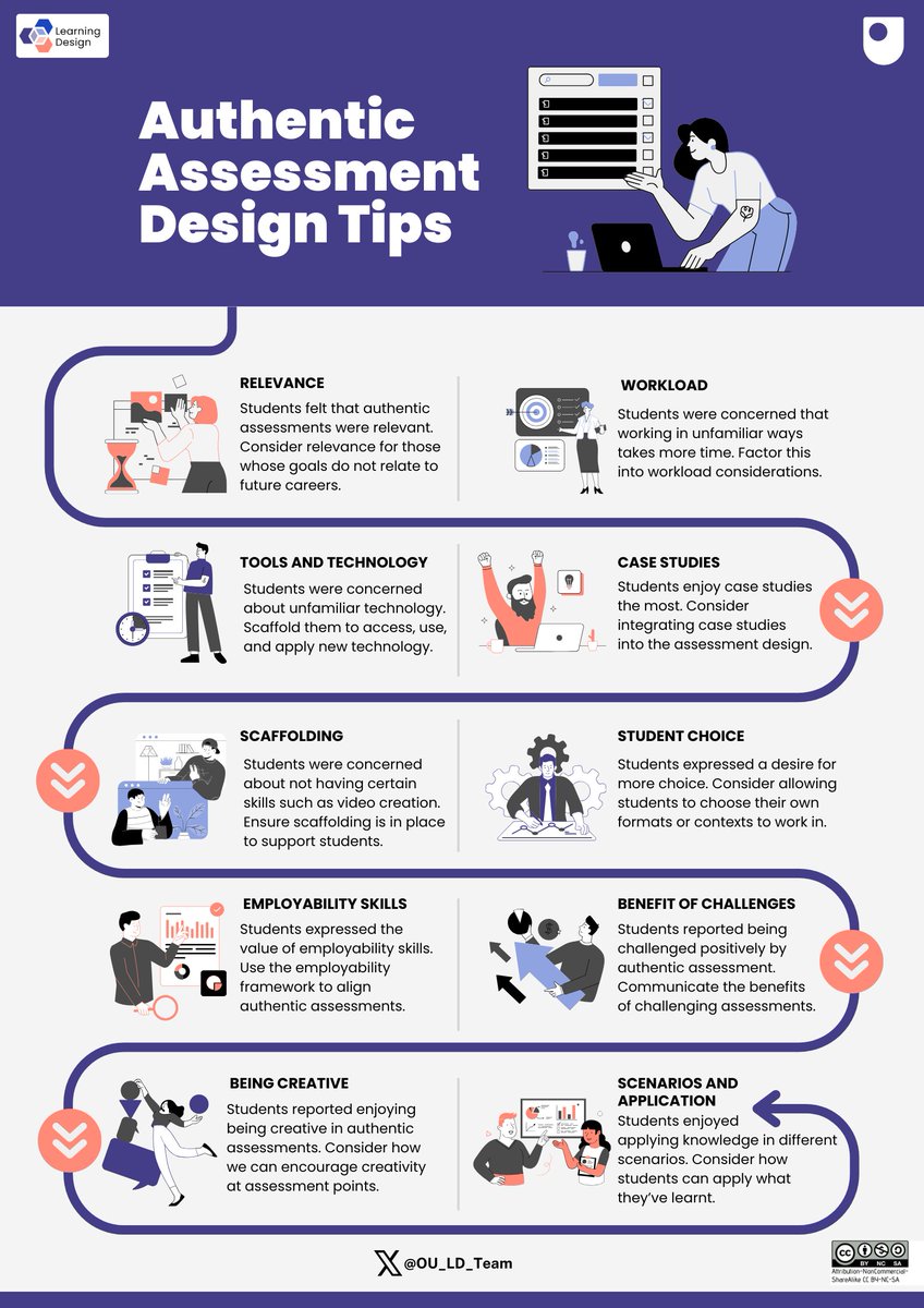 We carried out a survey with our students on their views, experiences and preferences when it comes to authentic assessment 🎓

Their responses informed the generation of this authentic assessment design tips poster ✍

Can you think of any more design tips?