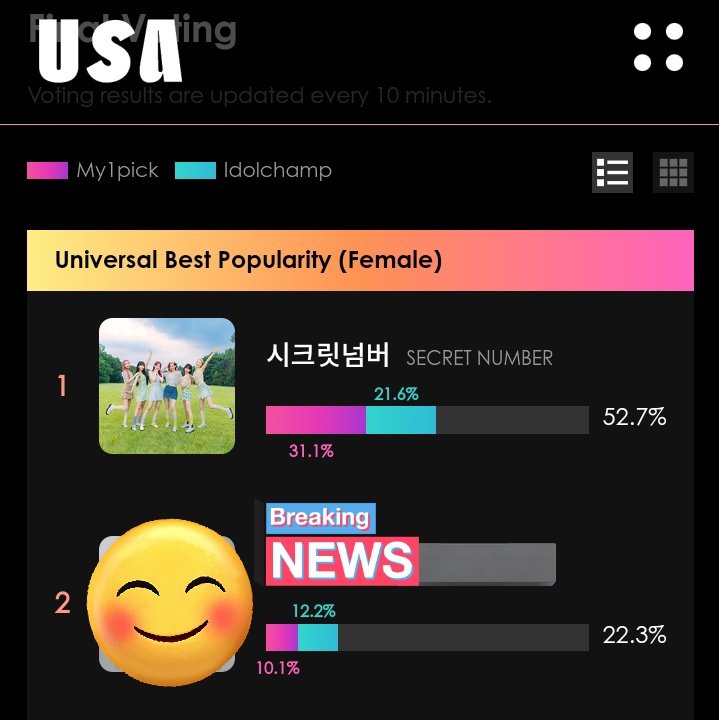 LockeyVT's tweet photo. Update D-9 Secret Number Voting USA ~ Final Vote Kategori 'Universal Best Popularity Female' 🏆

Gap sementara #SECRET_NUMBER: 
💛 𝐌𝐲𝟏𝐏𝐢𝐜𝐤 1️⃣ > 19.362 vts dari #2
❤️ 𝐈𝐝𝐨𝐥𝐂𝐡𝐚𝐦𝐩 1️⃣ > 15.261 vts dari #2
📆 periode: ~ 14.03.2024 

Yuhuuuu Secret Number sudah masuk Line Up, jadi tugas kita untuk Vote dong 😌 Jangan lengah dan terus jauhkan gap yeoreobun,.. kajaaaaa kabujaguuu 🔥🔥
#SECRET_NUMBER #시크릿넘버 @5ecretNumber #MY1PICK #마이원픽 #USA #Universal_Superstar_Awards
