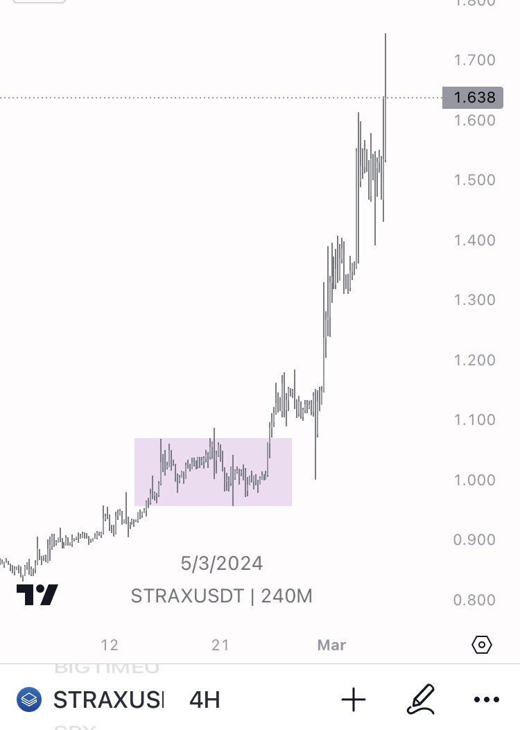 $STRAX

Look for coins with this set-up, it will pump 60% to 70%