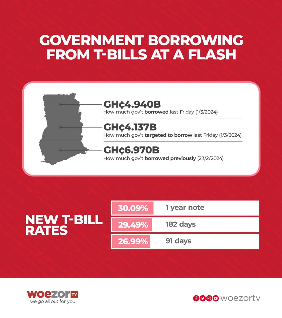 Government last week borrowed a total of GHC 4.94 billion in T-bills. #WoezortvBusiness