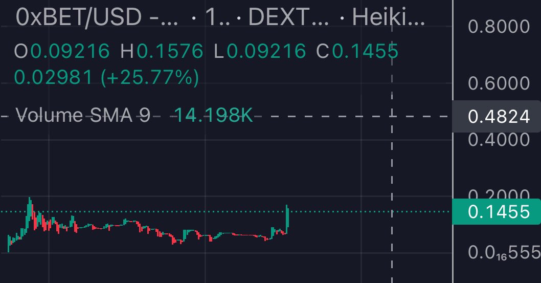 RelicsAlpha's tweet photo. my gut on point #0xBET 🤝 $0.5 next. I feel it. https://t.co/uGaXYkCfCx