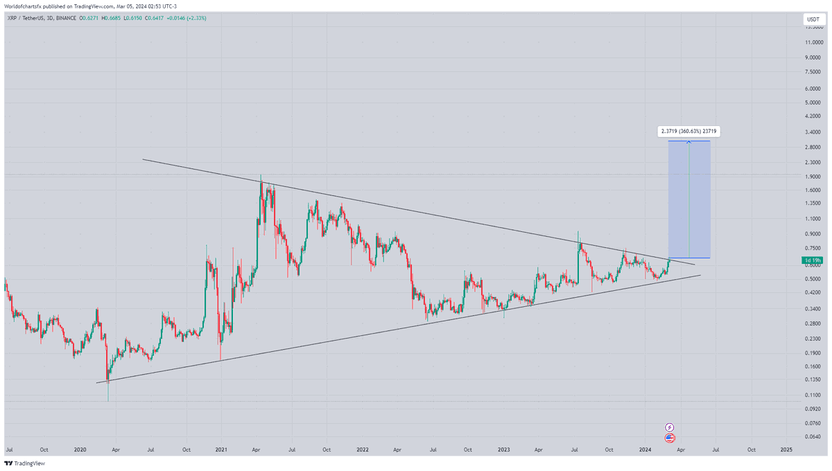 cryptomechanicc's tweet photo. Xrp is breaking upward trend #btc @tmv_crypto https://t.co/4O5soDBg2B