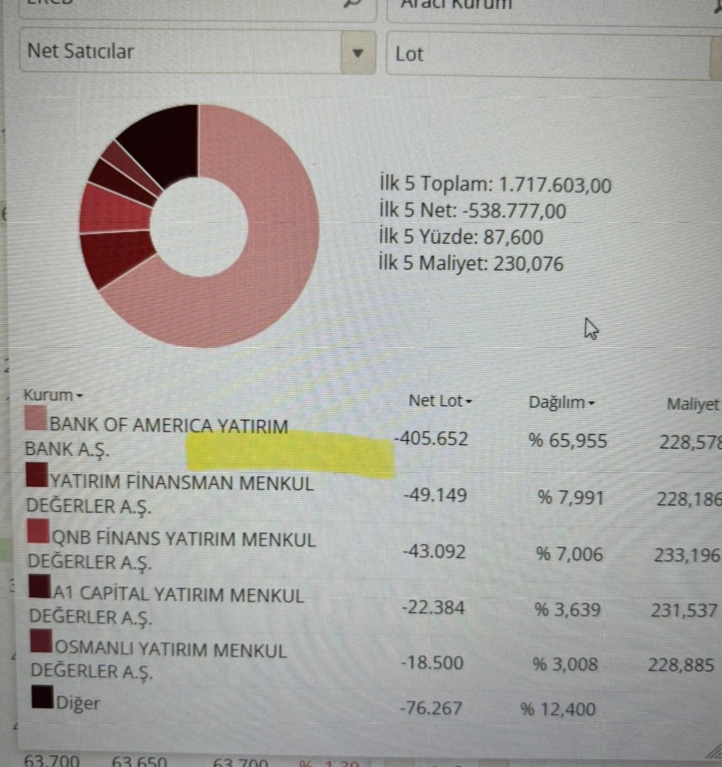 neotradeer's tweet photo. #ERCB de BofA 400 bin lot net satıcı, küçük yatırımcı 200 bin lot net alıcılı, takastaki ilk beş aracı kurum net 200 bin satıcılı kçüklerin eline verdiler yine https://t.co/MX39bzYXYT
