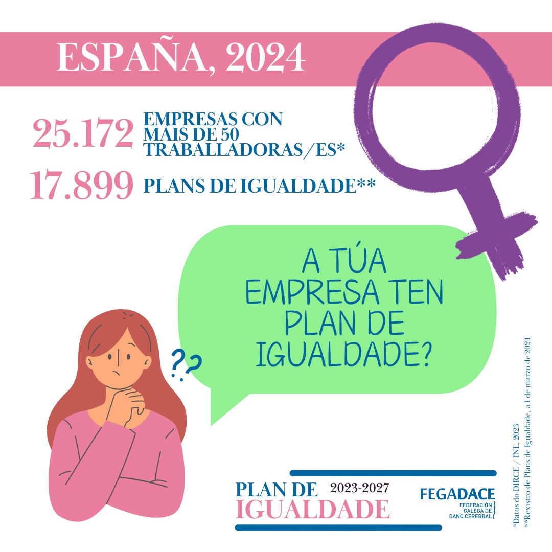 danocerebralgal's tweet photo. 📢 Seguimos preguntando: a túa empresa ten #PlandeIgualdade? #FEGADACE dotouse desta ferramenta en 2018 e, aínda que é obrigatoria para todas as compañías con máis de 50 traballadores/as, só hai 17.899 plans de igualdade rexistrados en #España. 
#8M2024
🖱️ https://t.co/0BcFlsPxBf https://t.co/yVViXdFoGc