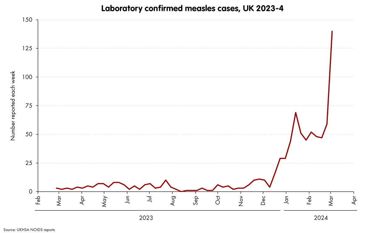UK lab-confirmed measles cases just jumped to 140 in the most recent week (w/e 4 March).