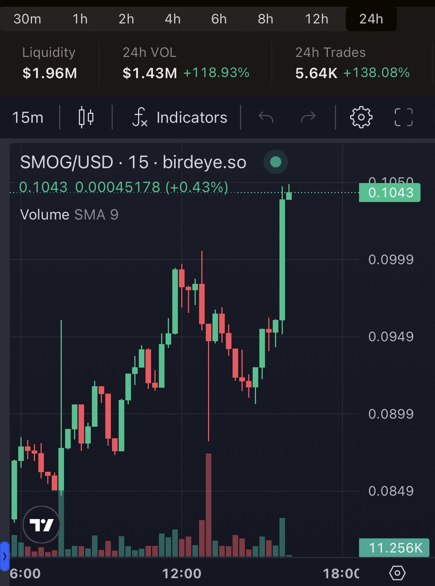 GM to everyone ♥️

Congratulations to $SMOG family for $ATH 🎉

This is just the beginning, I'm excited for the future 🤩

💸 Buy $SMOG: bitesly.io/b_LilithNfts

#SMOGSOAR #Solana #Airdrop #Memecoins