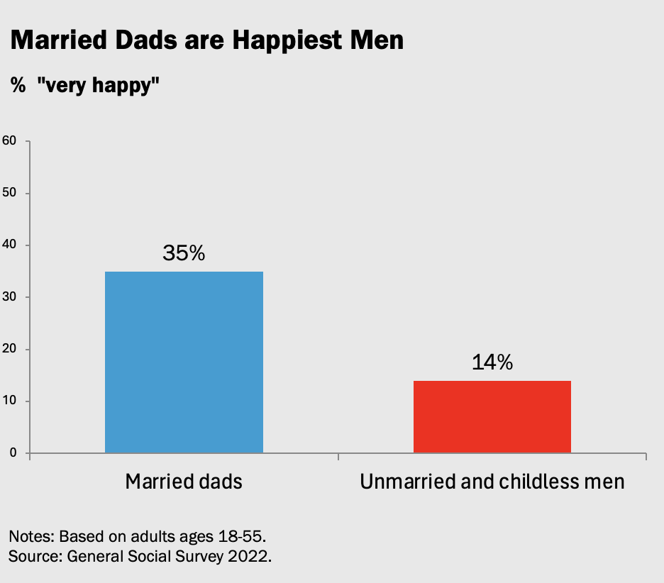 BradWilcoxIFS's tweet photo. Kelce says 

✔️being a father brings more "fulfillment" than football

✔️a loving, present father is "greatest gift a child could ask for"

Kelce is right. 

Look at the data on men's happiness &amp; kids' well-being👇🏽 https://t.co/cEqWZgIZuU