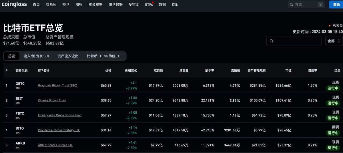 alacheng's tweet photo. 分享个 BTC ETF数据更新网站，查看流入流出资金情况 

https://t.co/fGXF2Rz2Bm https://t.co/Qu9vwRP7xM