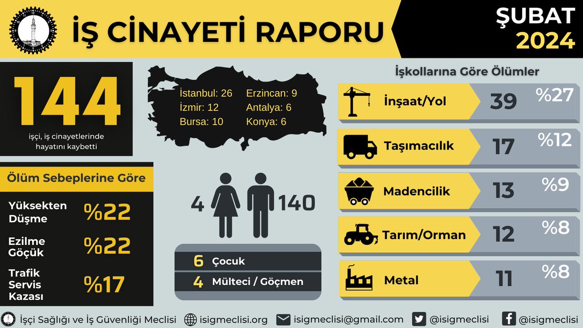 #İşCinayetleri DEVAM EDİYOR! @isigmeclisi Raporundan; İliç Anagold Madeni, Batuhan A Gemisi, MESEM, TOKİ, Belediyeler… Şubat ayında en az 144 işçi hayatını kaybetti Aşağıda Şubat ayı iş cinayetleri raporu linkini ve infografiğini paylaşıyoruz… isigmeclisi.org/20979-ilic-ana… #salı