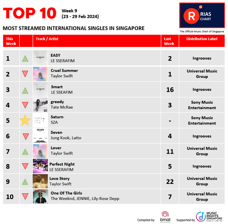 RIASSG's tweet photo. 🎶Exciting News! 📢 RIAS Top Digital Streaming & Top Regional Chart (Week 9) have dropped!
👉 https://t.co/giesRe7LcX
#riassg #riaschart #singapore #musicchart #RIASmusic #TopStreamingChart #MusicStreaming #RIASranking #TrendingMusic #MusicHits #StreamToTheTop https://t.co/HvIUsQXWML