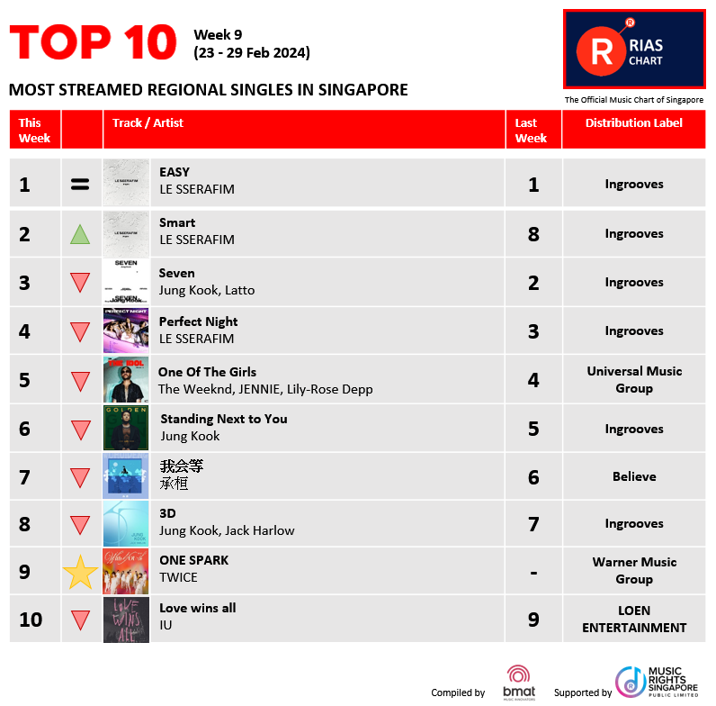 RIASSG's tweet photo. 🎶Exciting News! 📢 RIAS Top Digital Streaming & Top Regional Chart (Week 9) have dropped!
👉 https://t.co/giesRe7LcX
#riassg #riaschart #singapore #musicchart #RIASmusic #TopStreamingChart #MusicStreaming #RIASranking #TrendingMusic #MusicHits #StreamToTheTop https://t.co/HvIUsQXWML