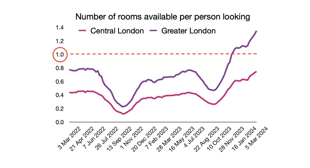 Room availability still rising in London: 
Greater London - for every 4 rooms listed there are now only 3 people looking 
Central London - for every 3 rooms listed there are now 4 people looking
(data from Spareroom.co.uk)