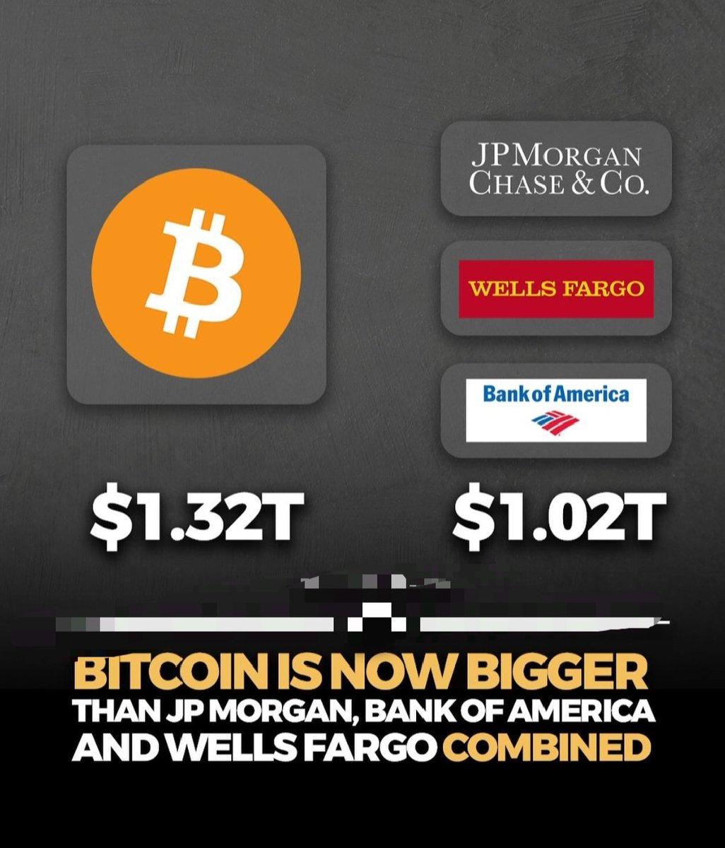 bitcoinlfgo's tweet photo. BIG BREAKING 🚨

#BITCOIN IS NOW BIGGER THAN JP MORGAN, BANK OF AMERICA AND WELLS FARGO COMBINED https://t.co/8hKk4o4dWJ
