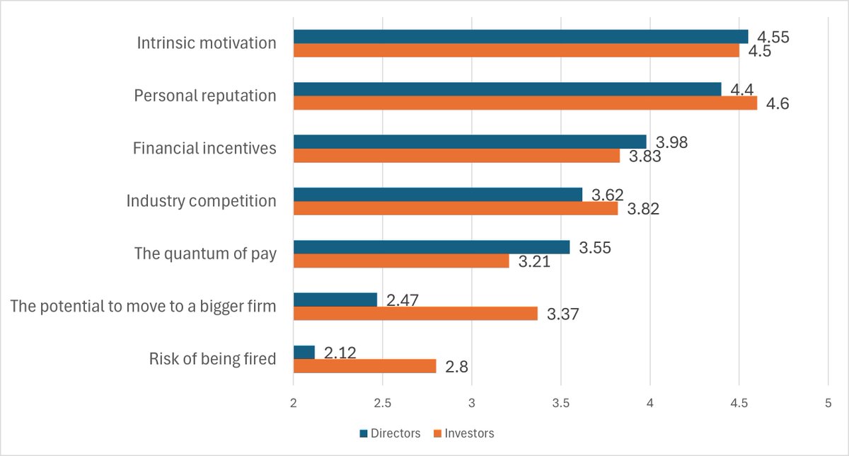 What motivates a CEO to perform strongly? Directors and investors rank financial incentives rank significantly below intrinsic motivation and personal reputation. But they still matter - not to induce effort ex ante, but to fairly reward it ex post. sciencedirect.com/science/articl…
