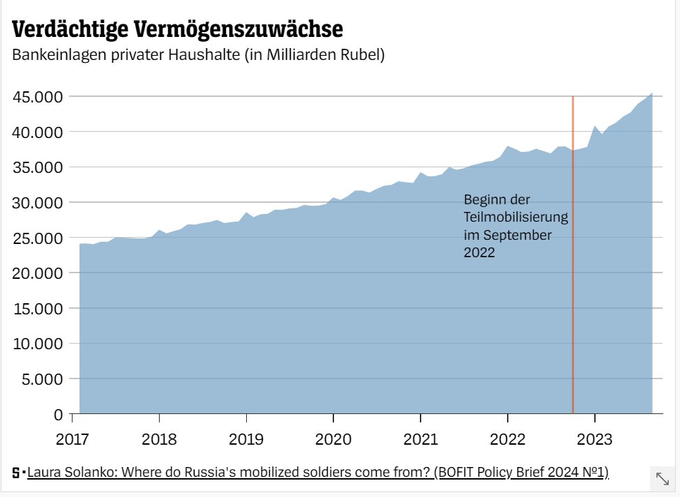 Die Ökonomin Laura Solanko von der Zentralbank Finlands (@BOFITresearch) hat ein spannendes Artefakt in russischen Bank-Daten entdeckt: Seit Spätsommer 2022 steigen dort die Bankeinlagen von Privathaushalten stark an (Grafik von mir)