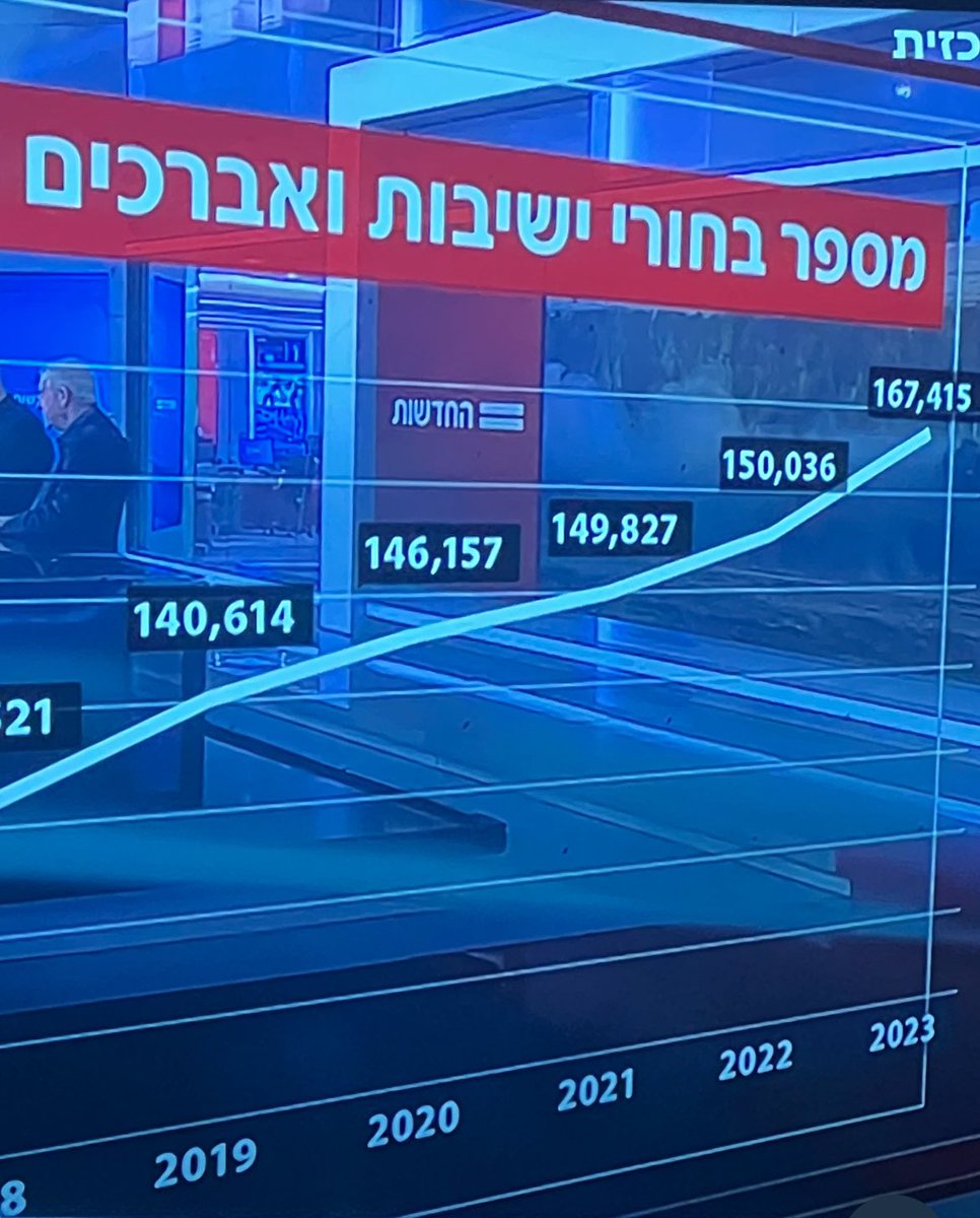 החיילים בגייסות התורה עברו השנה במספרם את  החיילים המשרתים בסדיר. כן כן. יותר אברכים במימון ועידוד המדינה מחיילים בצבא (הסדיר). בוקר טוב לך מדינה מתאבדת.