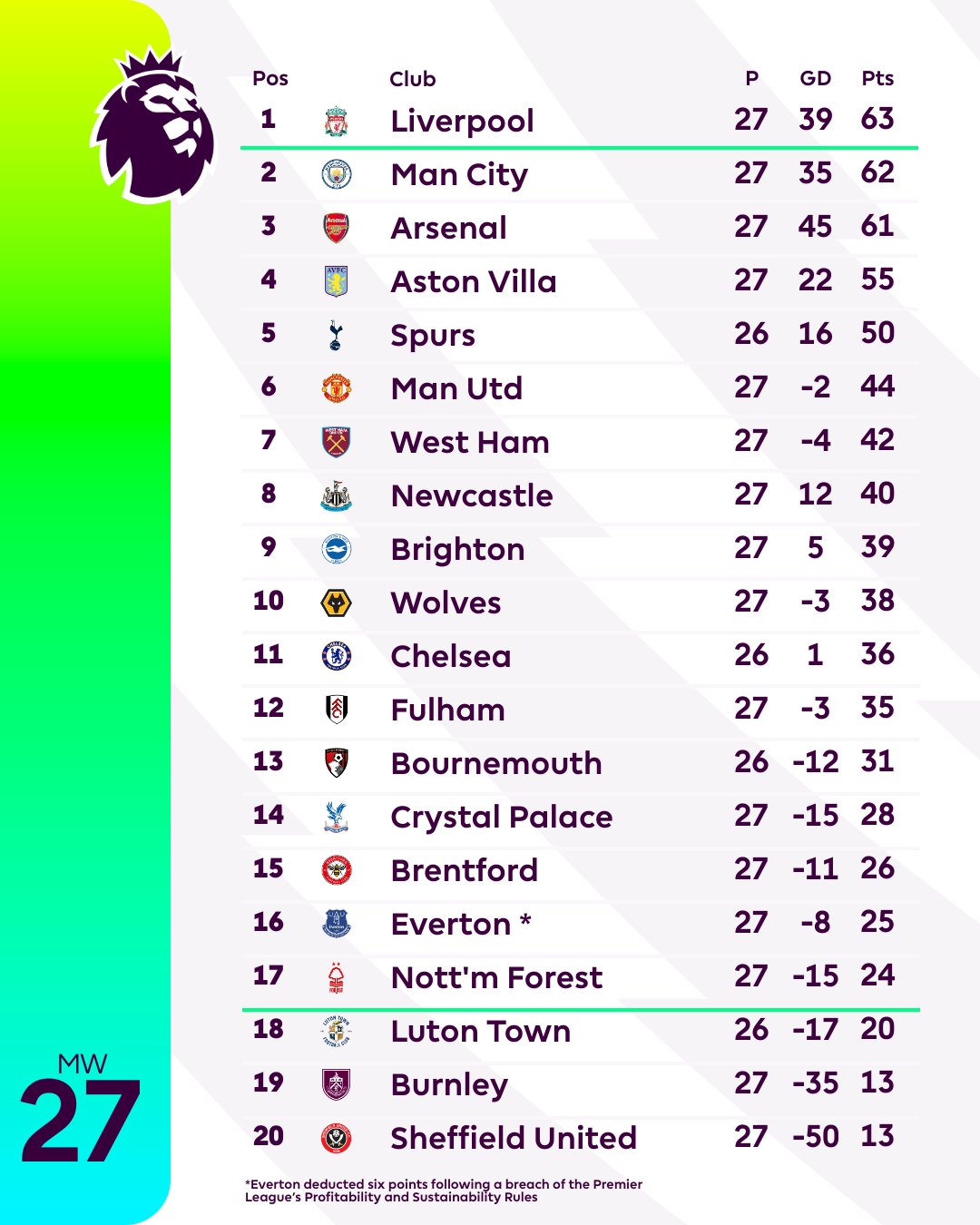 Premier League on X Where s your team in the Premier League table https t tFL4P17QYM X