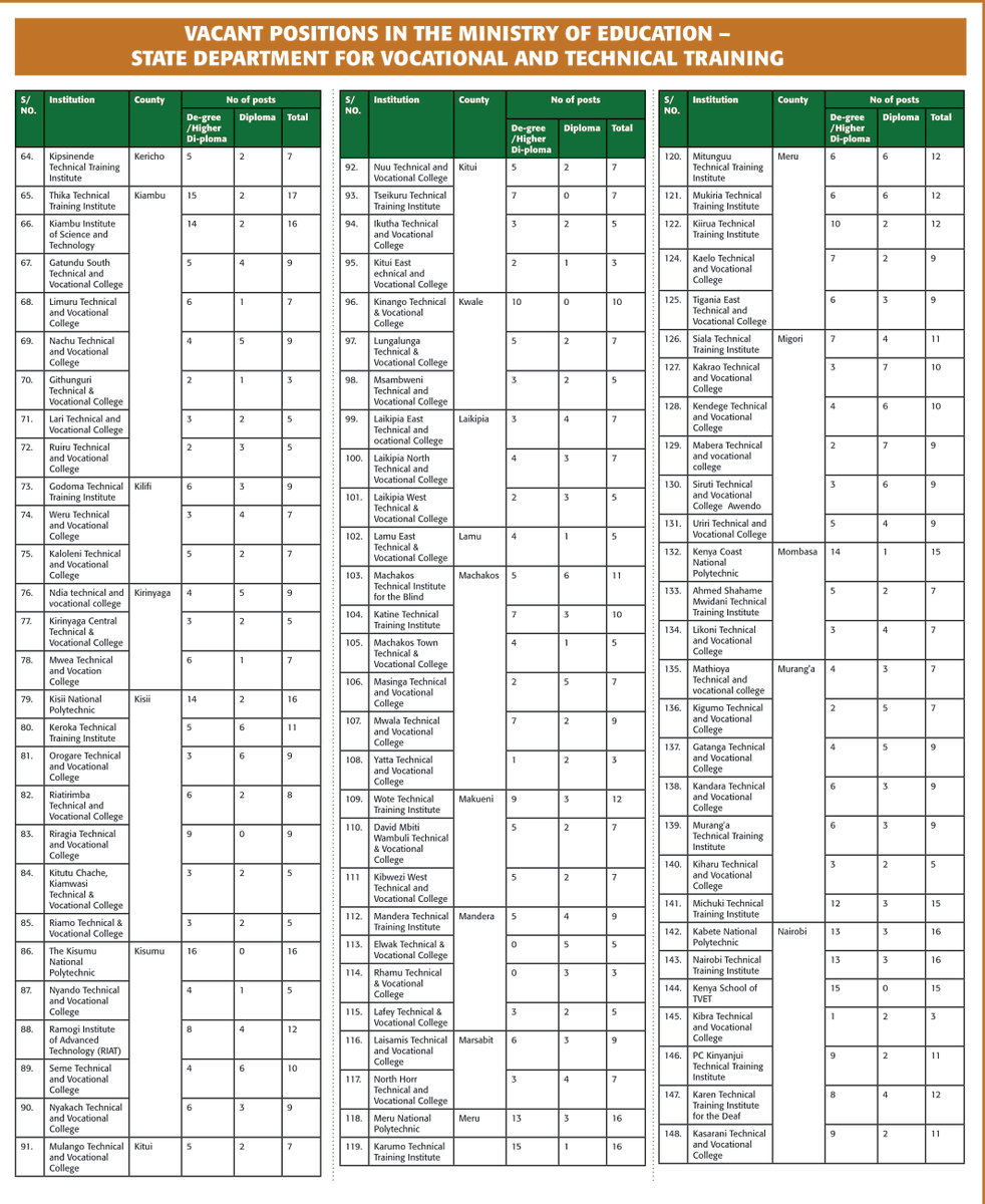 PSCKenya's tweet image. !!! JOB ALERT !!!

Vacant Positions in the Ministry of Education - State Department for Vocational and Training. (TRAINERS). 

Application Deadline: 19th March, 2024. 

#IkoKaziKE