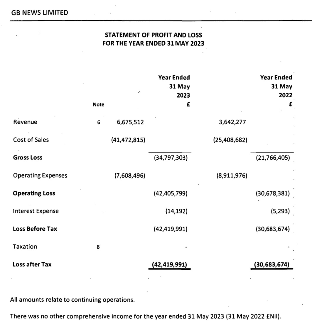 edthompsn's tweet image. #GBNews have just published their accounts up to May 2023. Headlines: losses £42m (up from £31m). Wages £21m (from £13m). Total revenue £7m (up from £4m). Advertising revenue £4m (up from £3m).
Nowhere near breaking even - is it really a business aimed at making money?