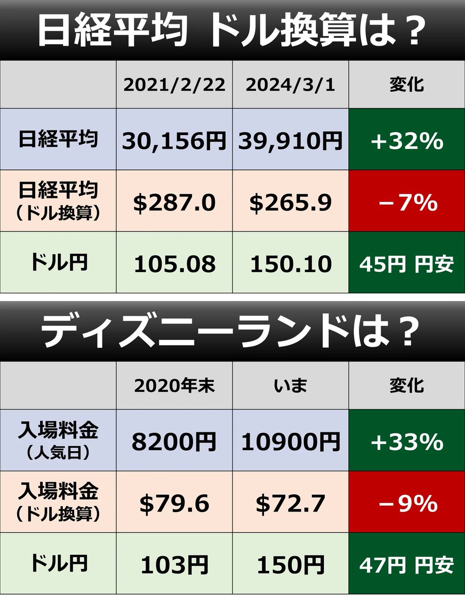 ◇ もう1枚 昨日の「ドル換算の日経平均」が好評だったので、noteにアップした画像をもう1枚。「ディズニーランド」もあわせて、「円」と「ドル 」でみたもの。「ドルでみると値下がり」という構図は同じです。観光地のホテルや料理しかり、「円」ですごく高くみえても ...