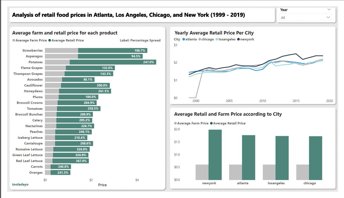 oo_timileyin's tweet photo. Hey, #datafam, it's been a while here.

I am delighted to finally share this project with you, after months of procrastination.

Let's say, for example, that I am considering moving to one of these cities: Los Angeles, New York, Chicago, or Atlanta. https://t.co/i48Cn45GdY