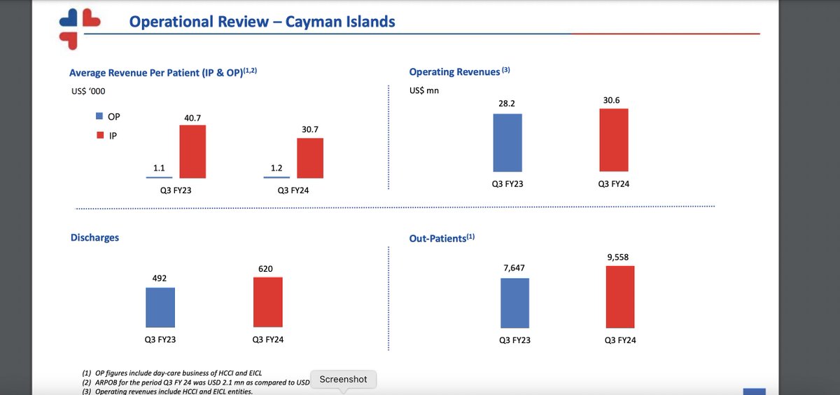 Narayana Hrudayalaya Ltd Q3FY24: 1. Revenue up 6.6% YOY and down 7.7% QOQ. 2. PAT up 22% YOY and down 17% QOQ. 3. PAT margins at 15.6% vs 13% last year. 4. EBITDA margin at 24.7% against 25% in Q2 FY24. 5. Cayman biz grew 8.5% YOY with a quarterly revenue of USD 30.6 mil. 6.